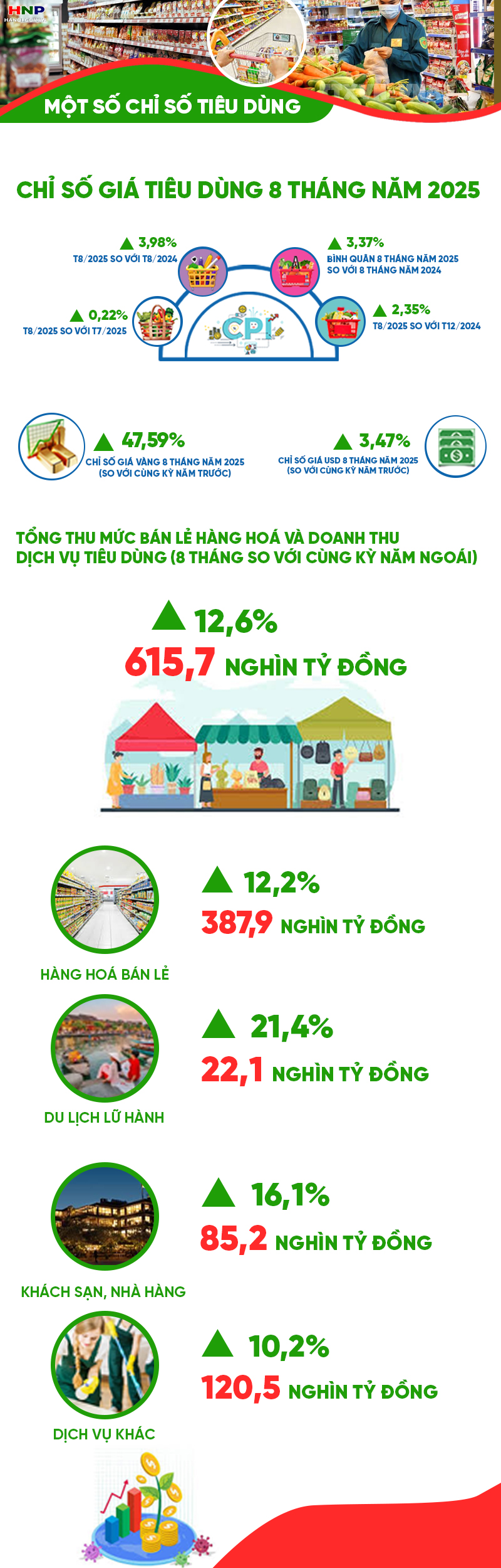 Những con số 'biết nói': Tổng mức bán lẻ hàng hóa 8 tháng năm 2025 ước tăng 12,6%- Ảnh 1.