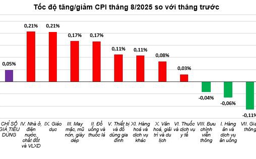 Tốc độ tăng/giảm CPI tháng 8/2025 so với tháng trước
