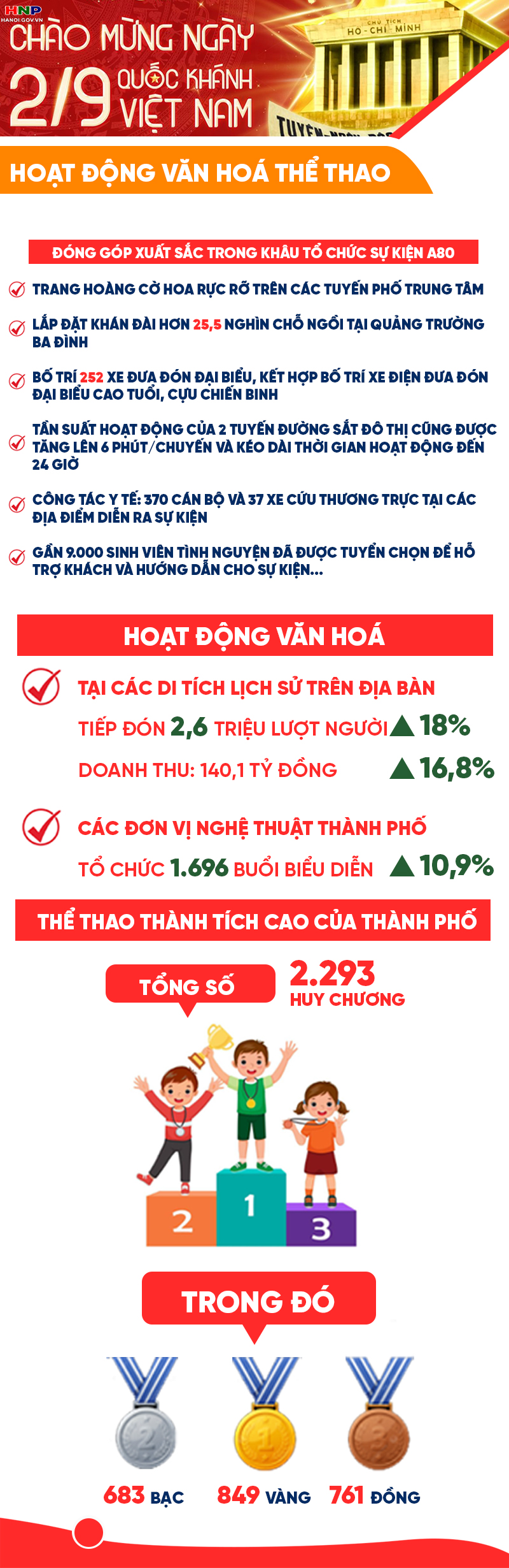 Những con số 'biết nói': Đóng góp xuất sắc trong hoạt động văn hóa thể thao chào mừng ngày Quốc khánh 2/9- Ảnh 1.