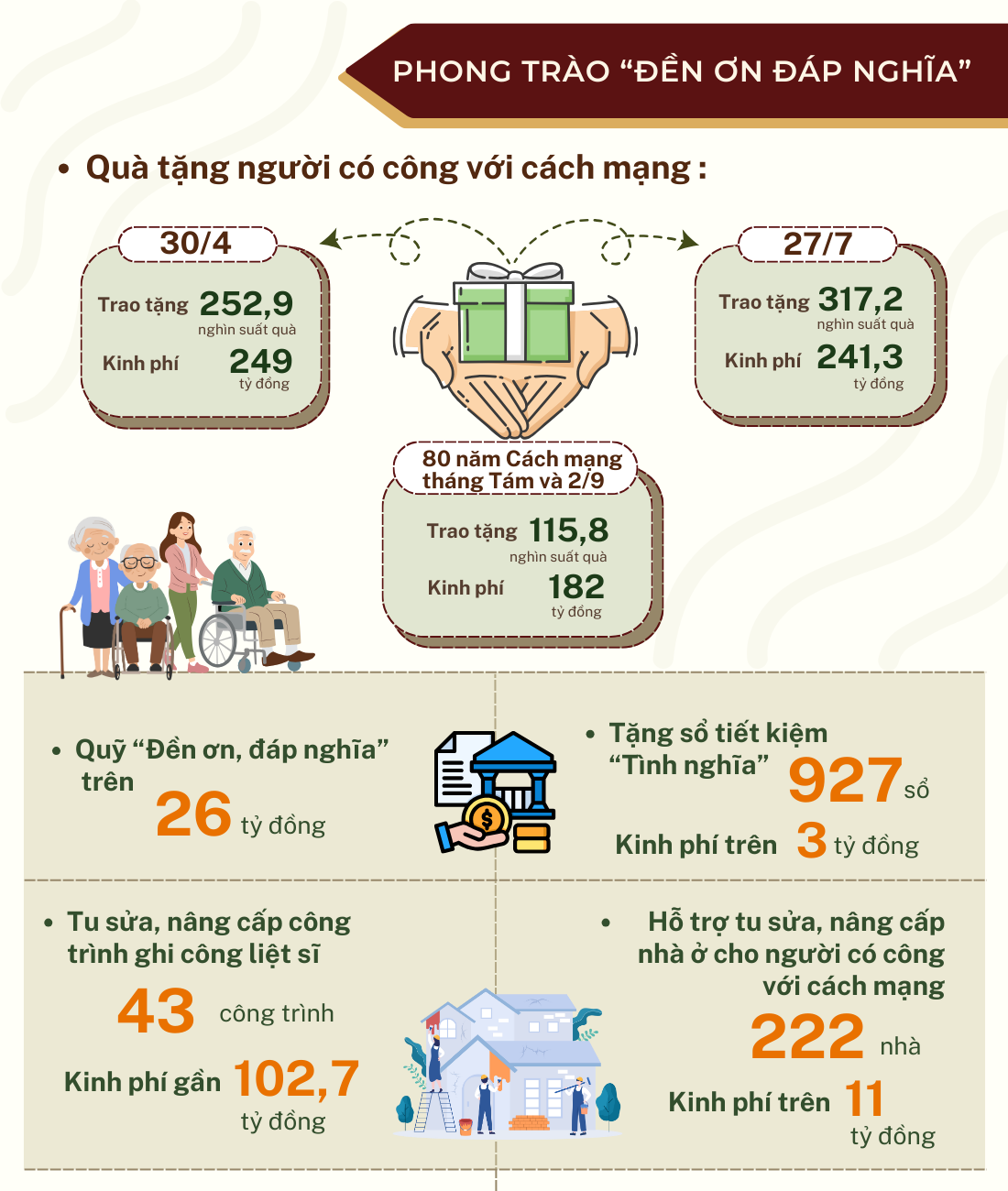 Một số kết quả nổi bật về bảo đảm an sinh xã hội của Thủ đô Hà Nội năm 2025- Ảnh 2.