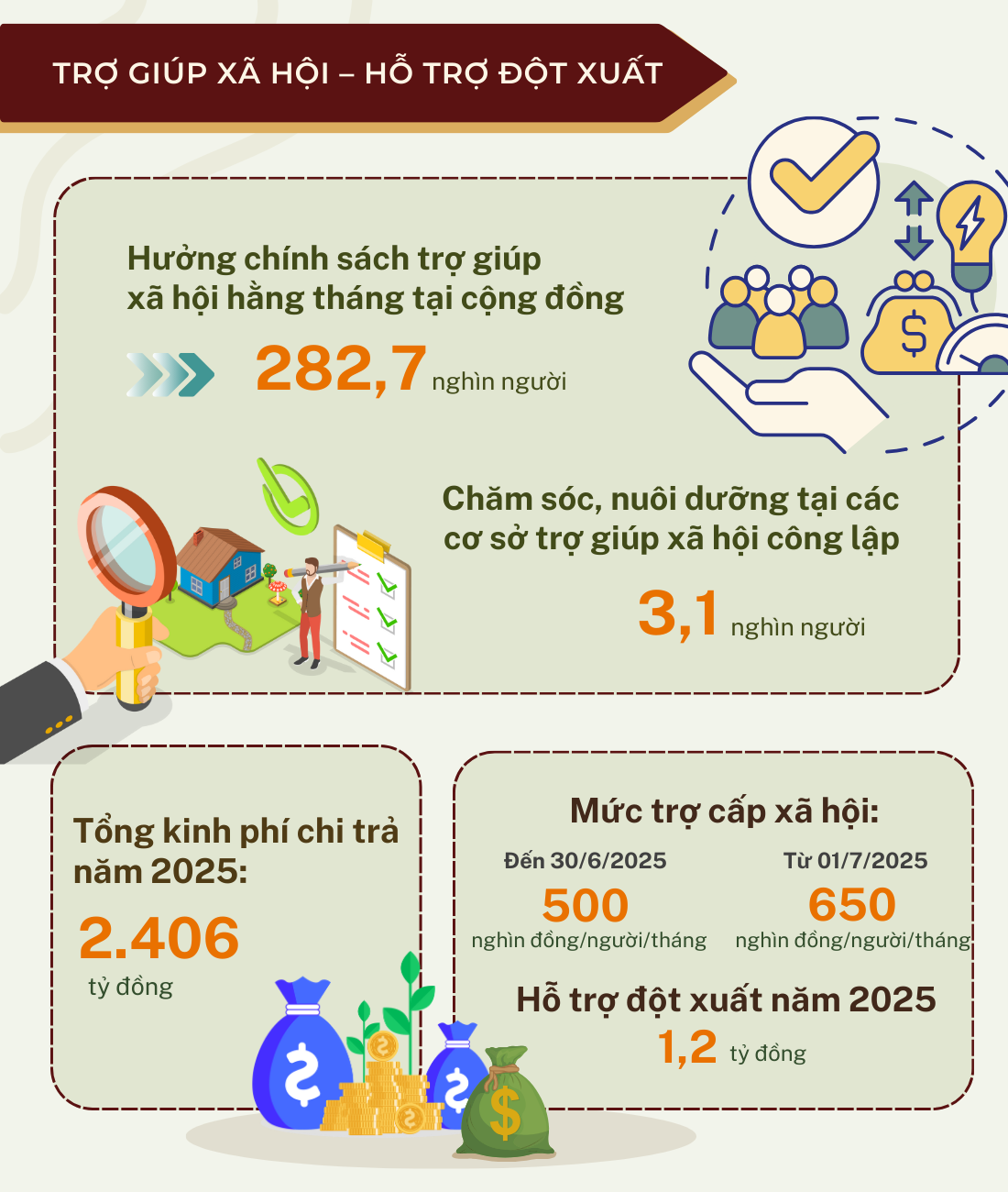 Một số kết quả nổi bật về bảo đảm an sinh xã hội của Thủ đô Hà Nội năm 2025- Ảnh 3.