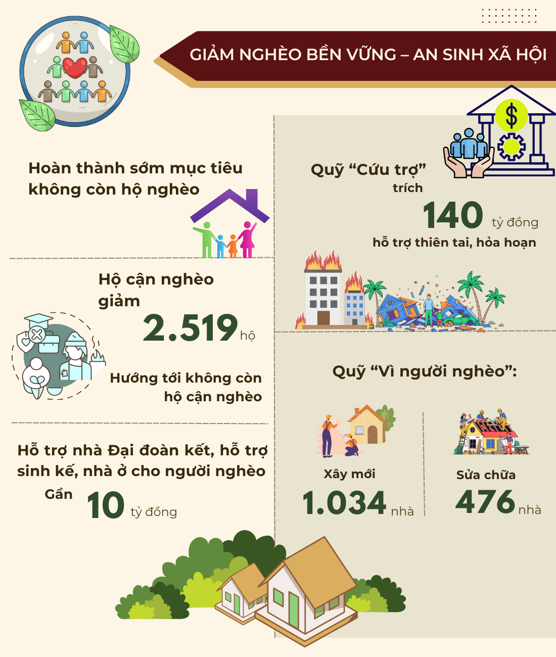 Một số kết quả nổi bật về bảo đảm an sinh xã hội của Thủ đô Hà Nội năm 2025- Ảnh 4.