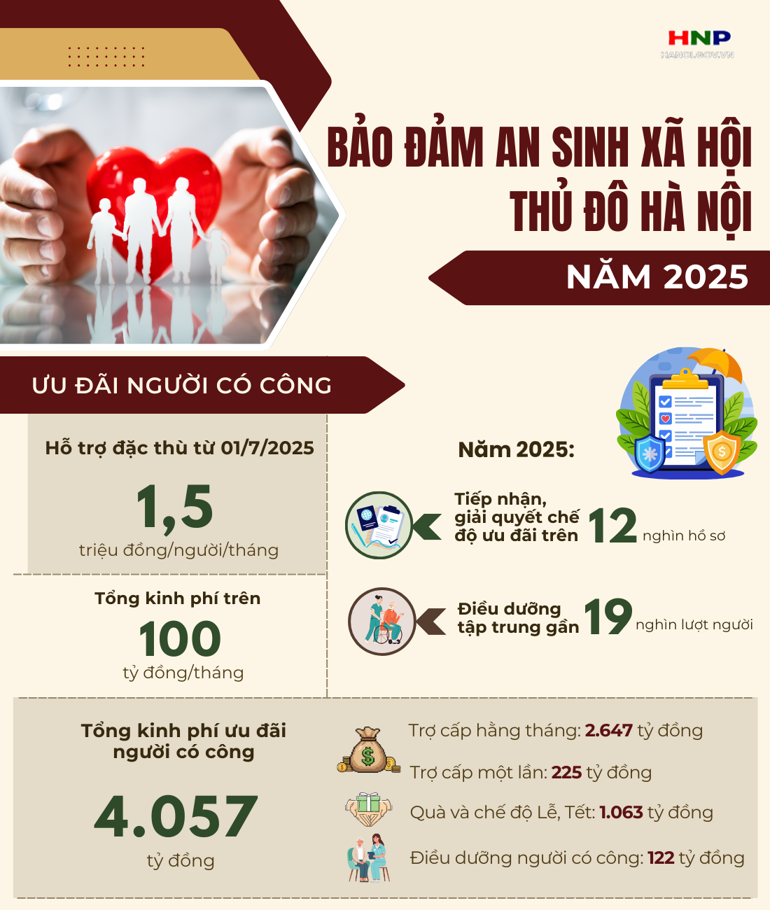 Một số kết quả nổi bật về bảo đảm an sinh xã hội của Thủ đô Hà Nội năm 2025- Ảnh 1.
