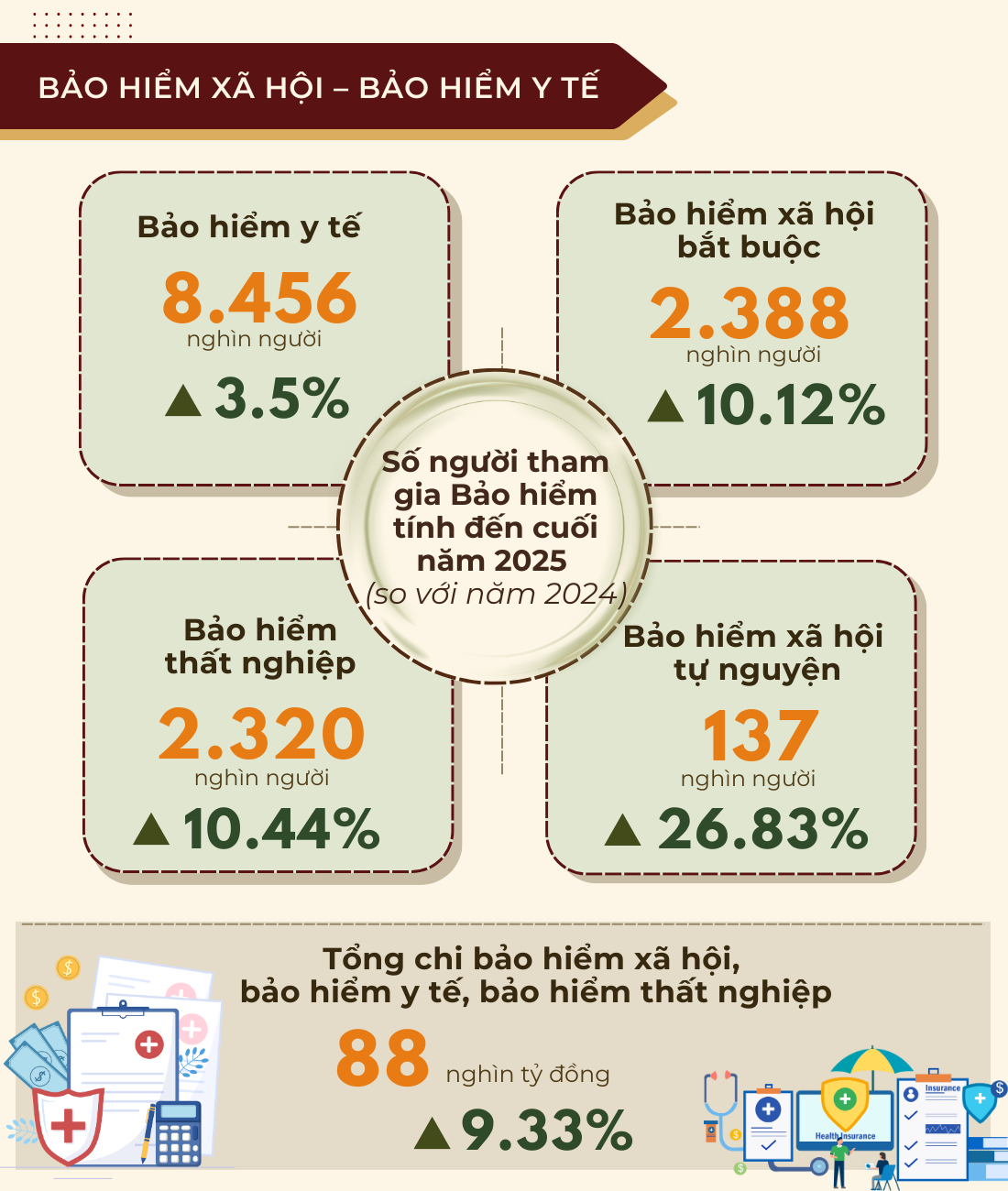 Một số kết quả nổi bật về bảo đảm an sinh xã hội của Thủ đô Hà Nội năm 2025- Ảnh 5.