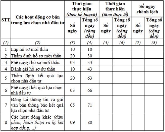 Phê duyệt Bảng theo dõi tiến độ thực hiện các hoạt động lựa chọn nhà đầu tư Dự án đầu tư xây dựng Khu đô thị tại ô A6 thuộc quy hoạch phân khu S1, xã Ô Diên- Ảnh 1.