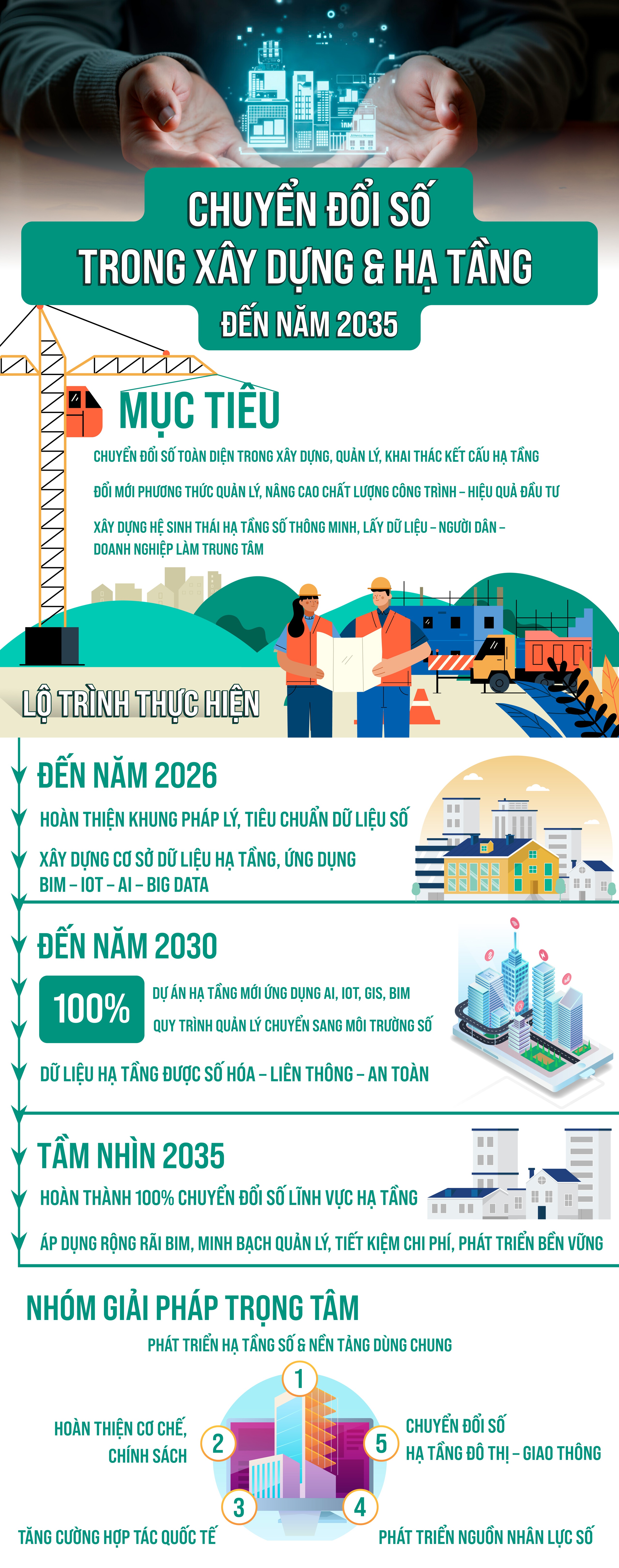 Chuyển đổi số trong xây dựng, quản lý, khai thác kết cấu hạ tầng xây dựng đến năm 2035- Ảnh 1.