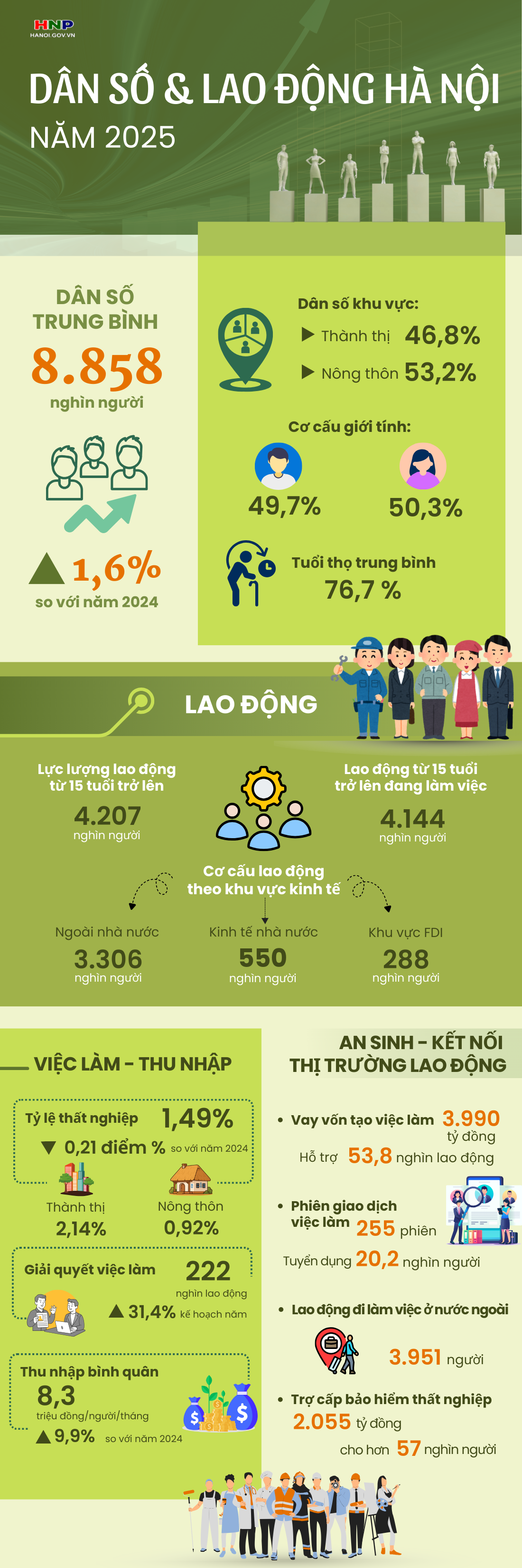 Một số chỉ tiêu dân số và lao động Hà Nội năm 2025- Ảnh 1.