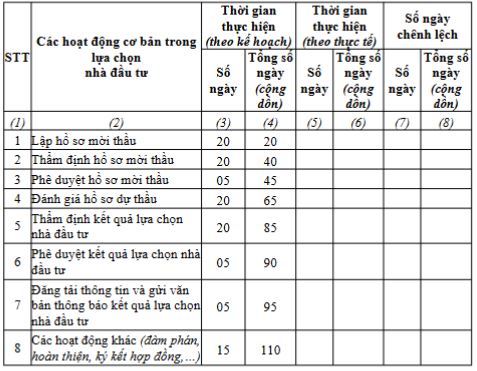 Phê duyệt Bảng theo dõi tiến độ thực hiện các hoạt động lựa chọn nhà đầu tư Dự án đầu tư xây dựng Khu dân cư nông thôn Cao Viên- Ảnh 1.