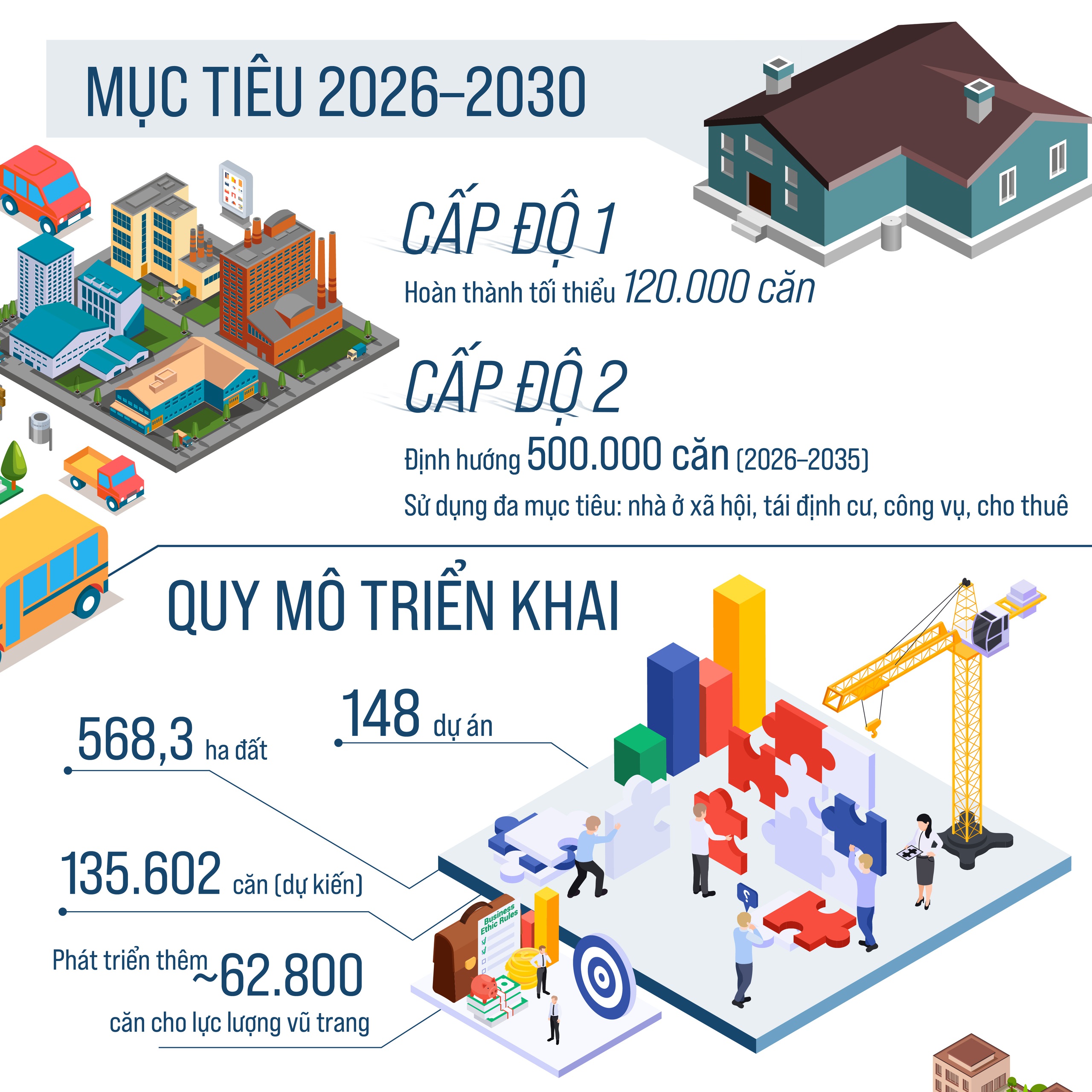 Phát triển nhà ở xã hội hoàn thành chỉ tiêu 120.000 căn giai đoạn 2026-2030- Ảnh 2.