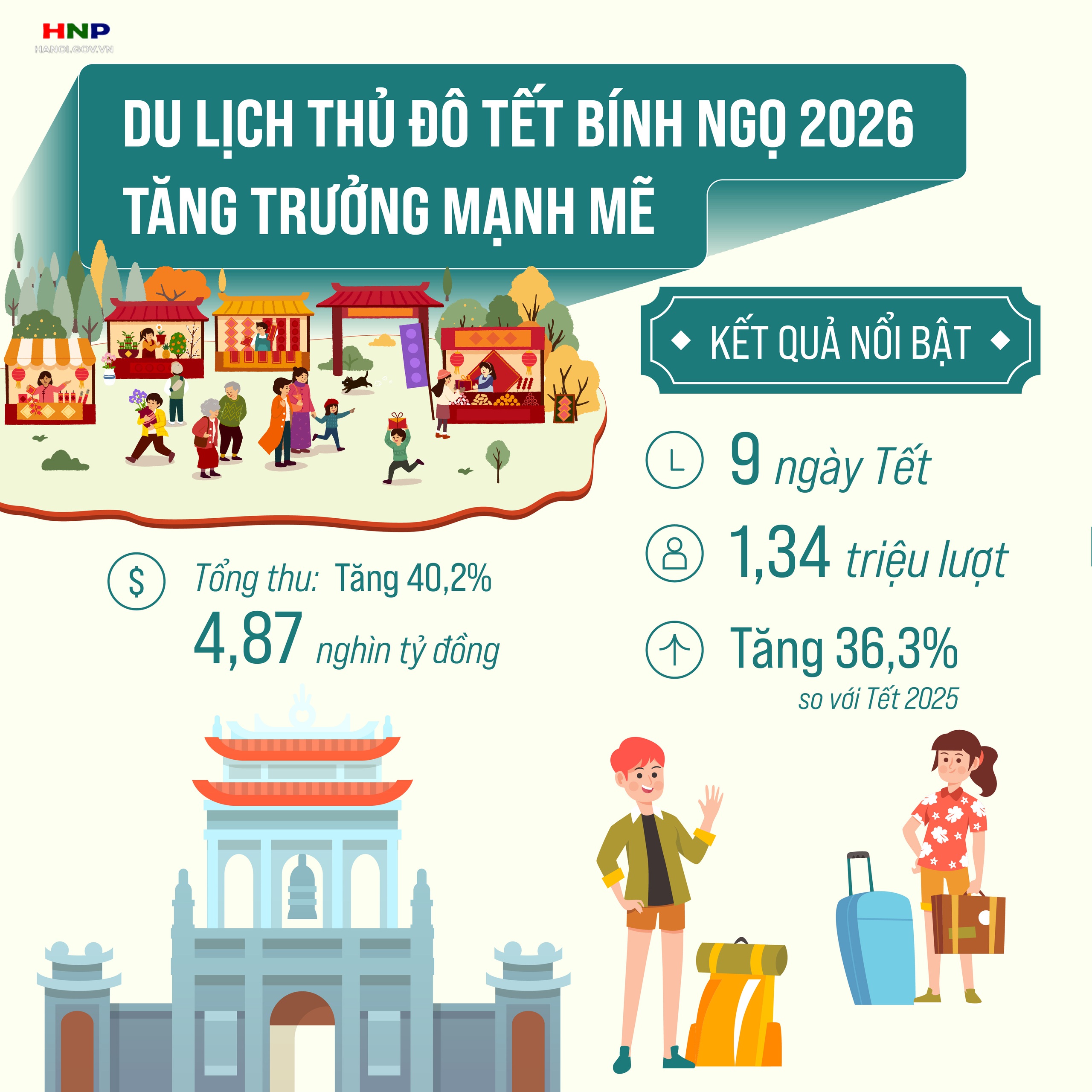 Kỳ nghỉ Tết Nguyên đán, Thủ đô Hà Nội đón khoảng 1,34 triệu lượt khách- Ảnh 1.