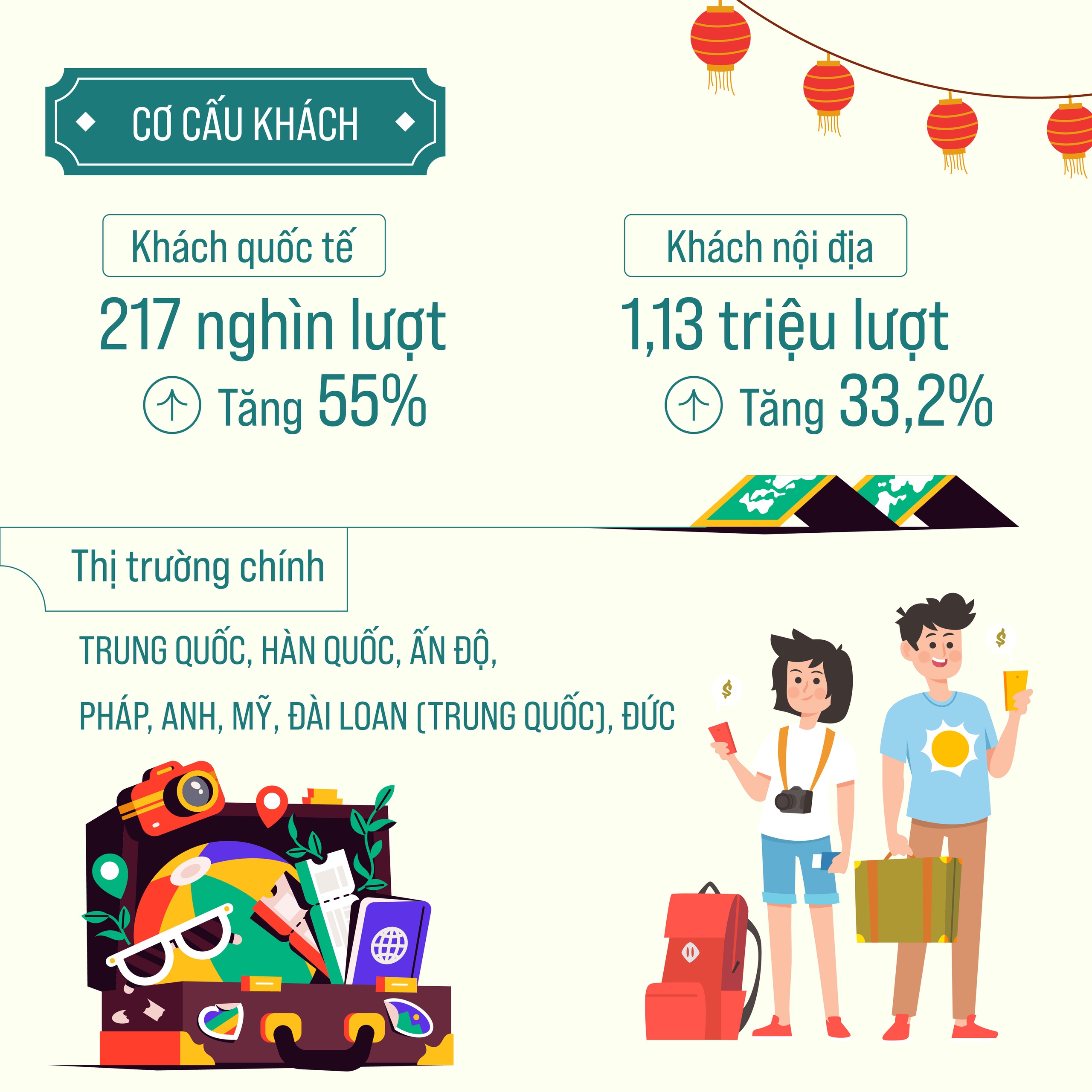 Kỳ nghỉ Tết Nguyên đán, Thủ đô Hà Nội đón khoảng 1,34 triệu lượt khách- Ảnh 2.