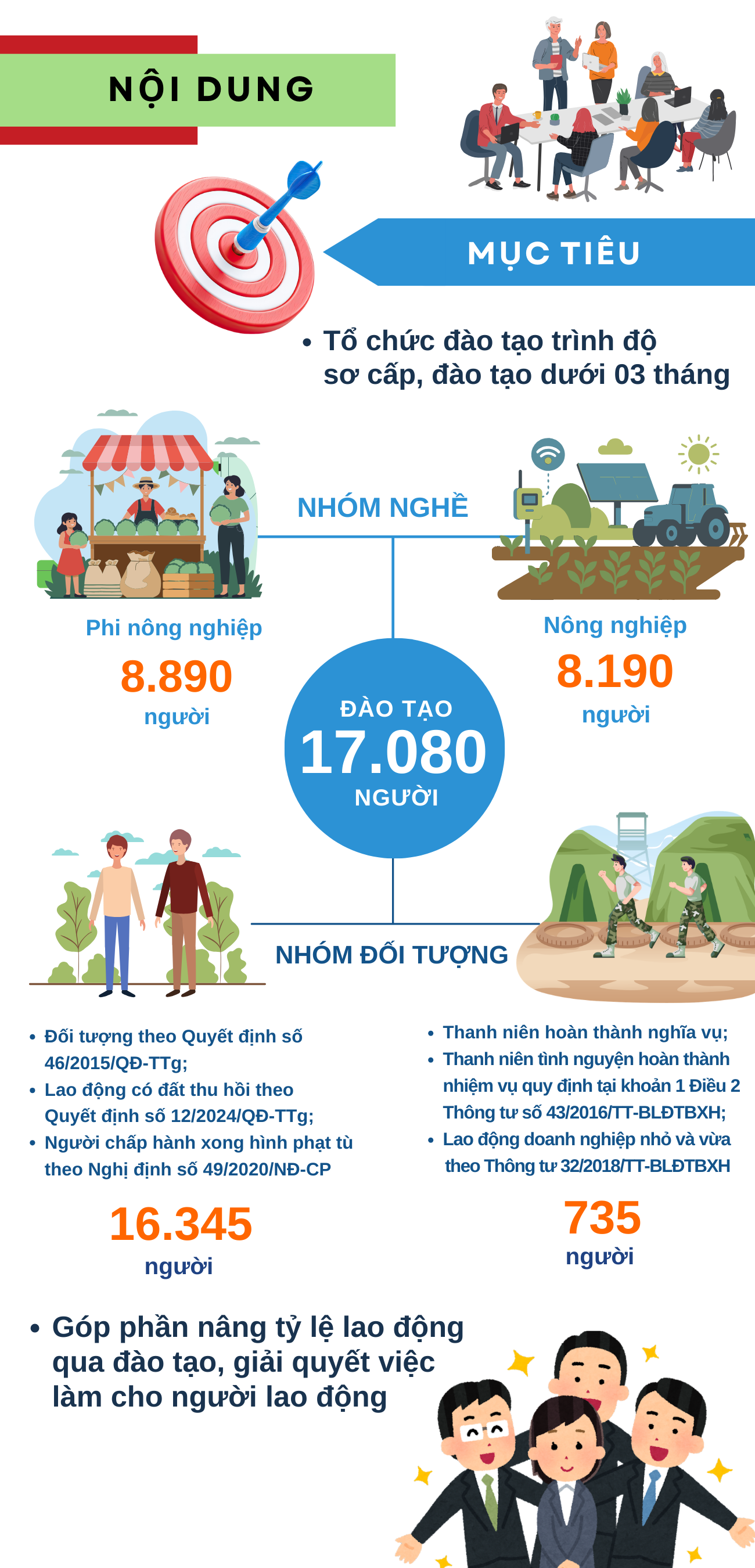 Triển khai Kế hoạch đào tạo nghề trình độ sơ cấp và dưới 03 tháng năm 2026- Ảnh 2.