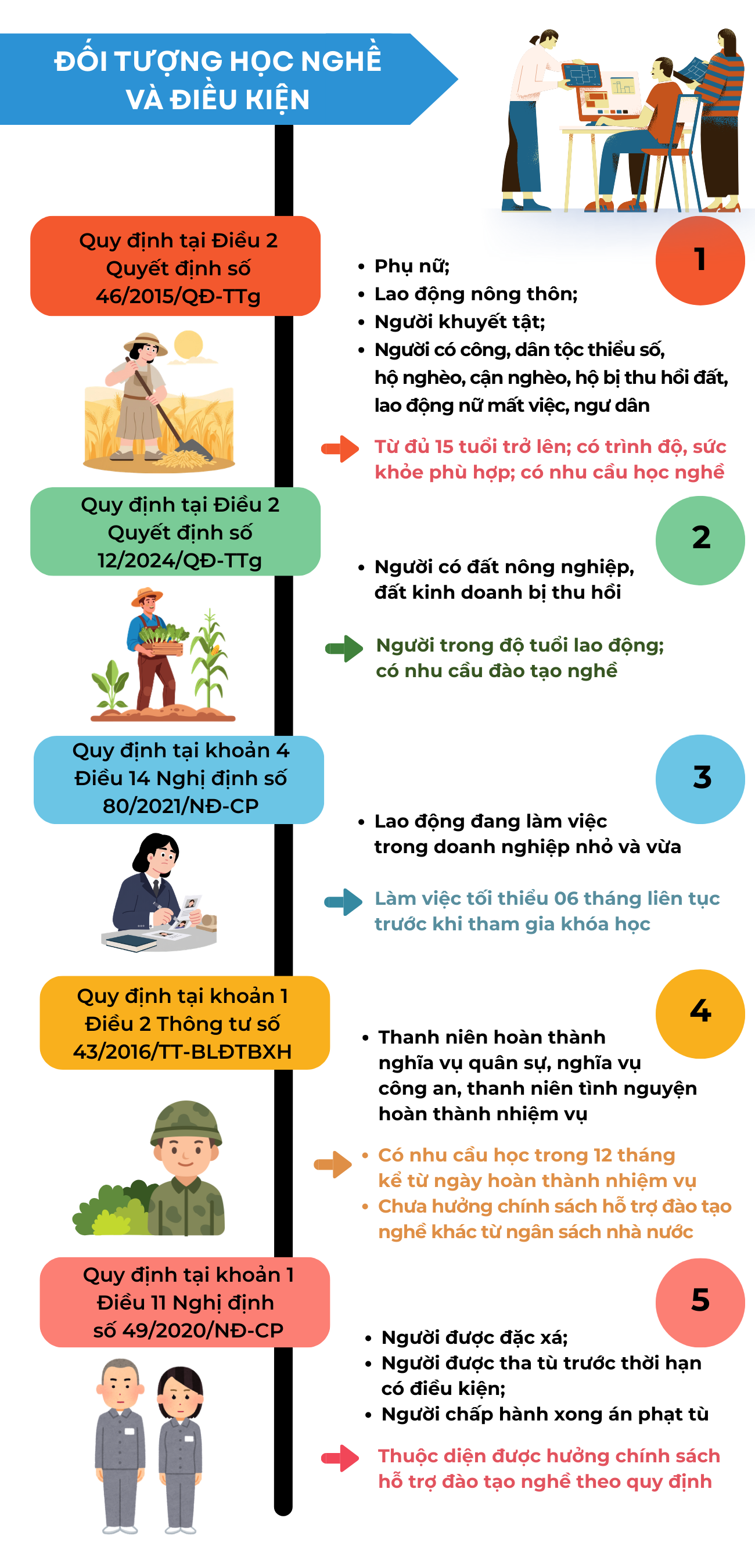 Triển khai Kế hoạch đào tạo nghề trình độ sơ cấp và dưới 03 tháng năm 2026- Ảnh 3.