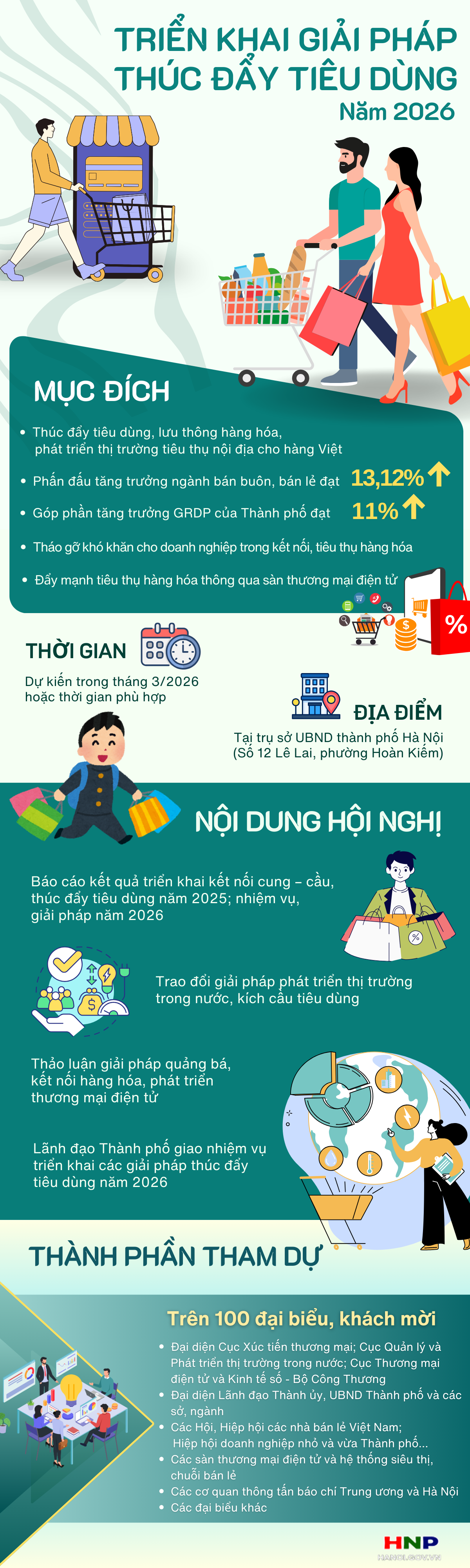 Hà Nội triển khai các giải pháp thúc đẩy tiêu dùng năm 2026- Ảnh 1.
