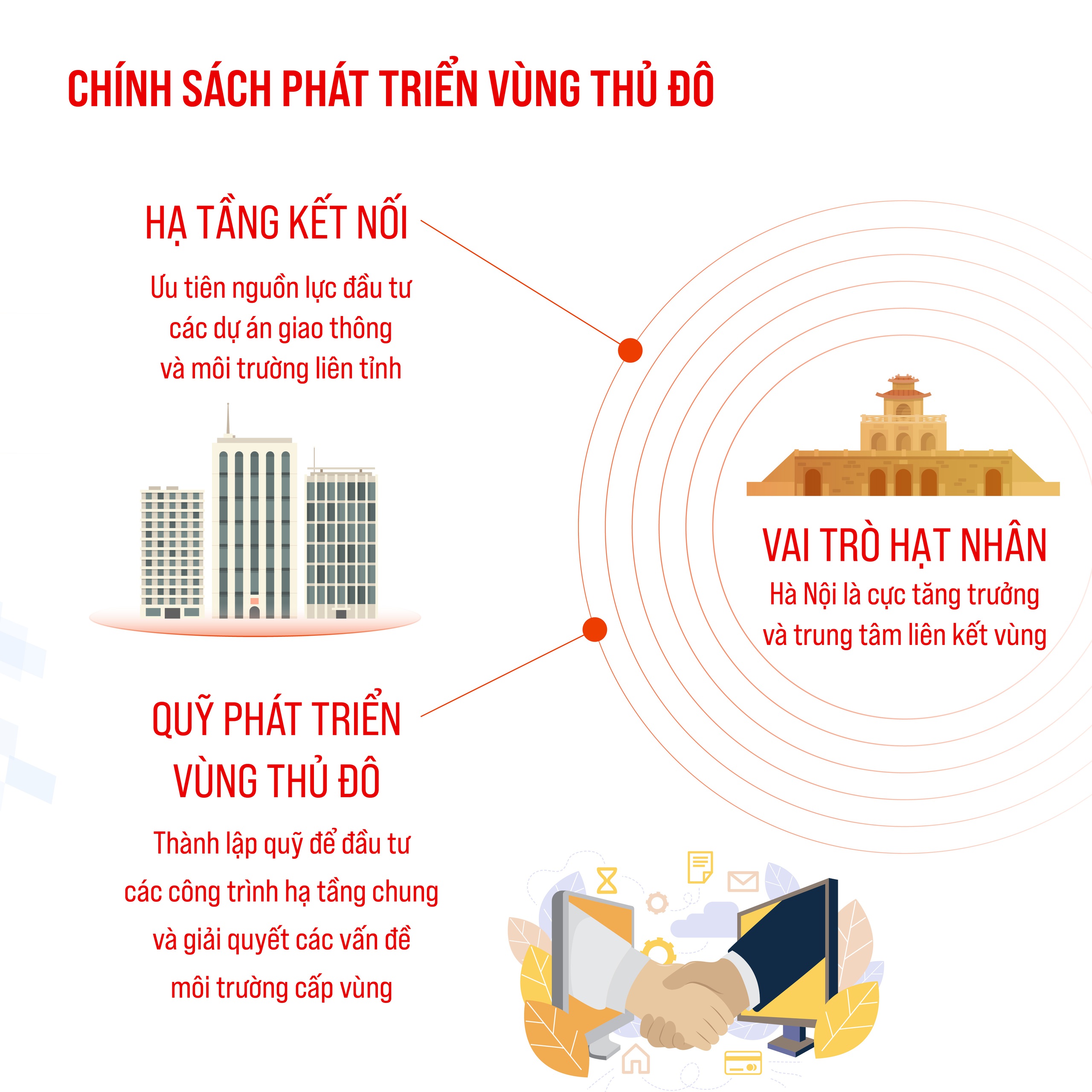 Dự thảo Luật Thủ đô (sửa đổi): 7 cơ chế đặc thù mở ra hướng phát triển mới cho Hà Nội- Ảnh 7.