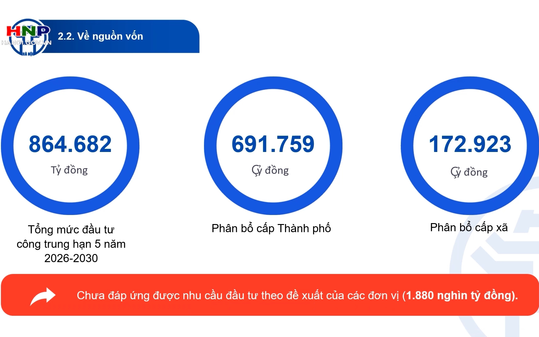 Hà Nội dự kiến chi hơn 864 nghìn tỷ đồng đầu tư công giai đoạn 2026-2030