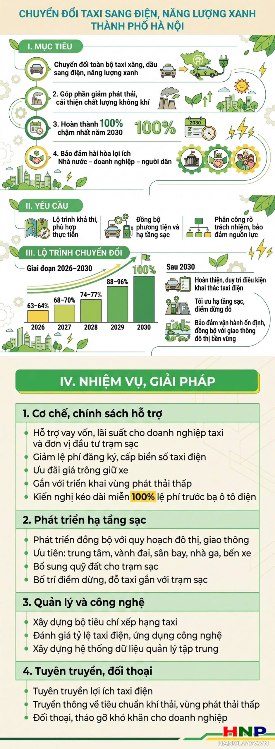 Chuyển đổi phương tiện taxi sử dụng nhiên liệu hóa thạch sang sử dụng điện, năng lượng xanh- Ảnh 1.