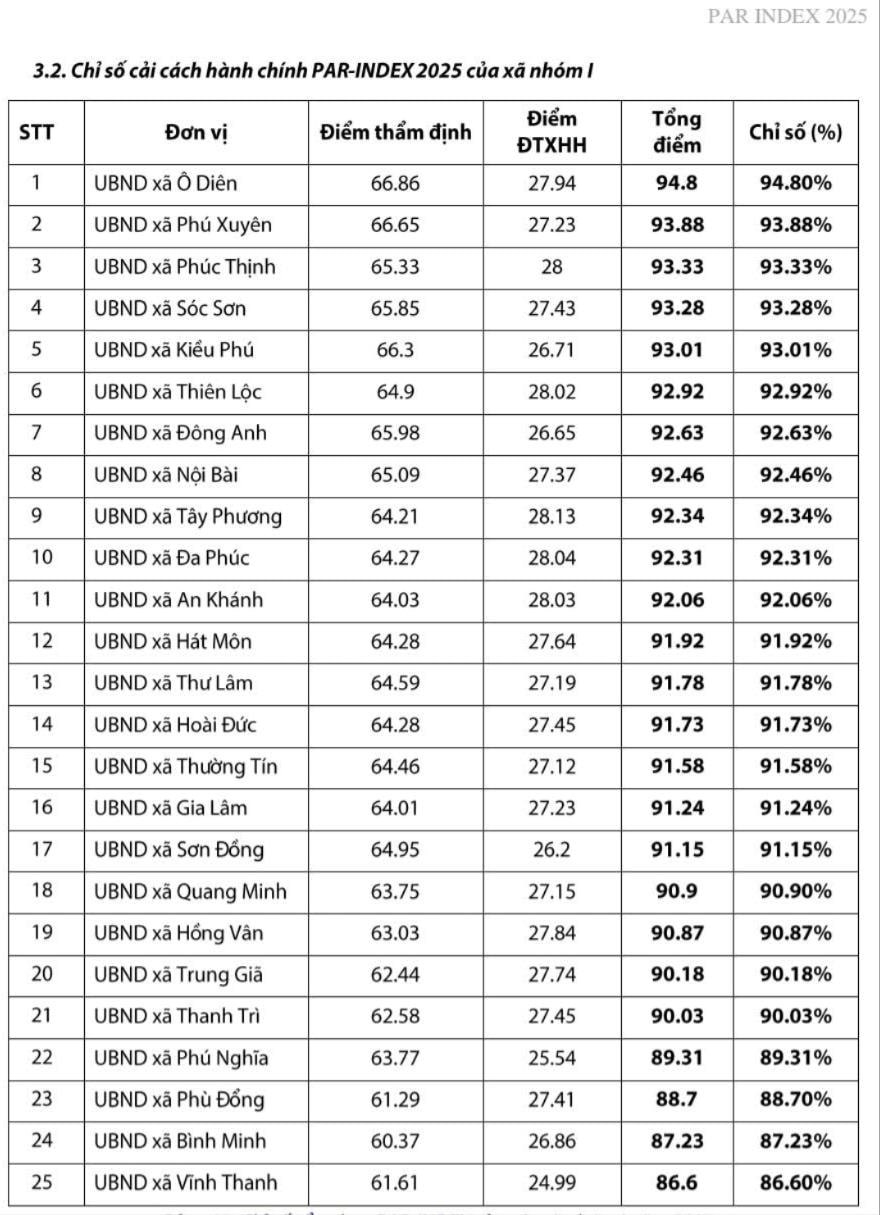 Hà Nội công bố kết quả Chỉ số cải cách hành chính năm 2025- Ảnh 8.