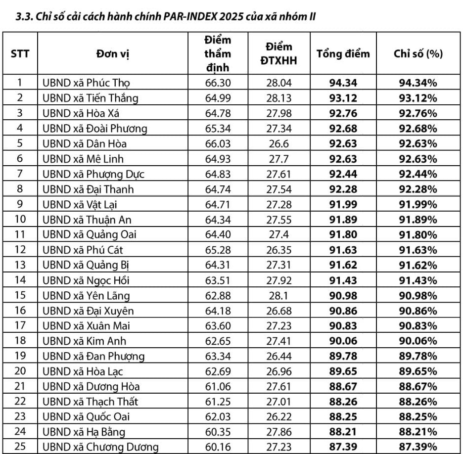 Hà Nội công bố kết quả Chỉ số cải cách hành chính năm 2025- Ảnh 9.