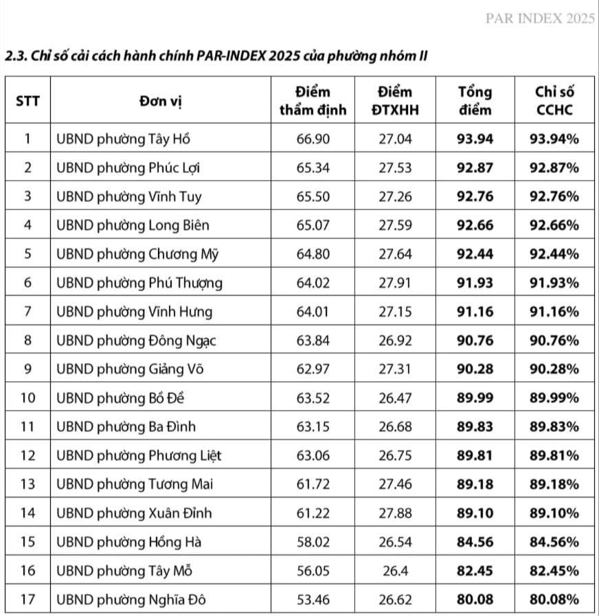 Hà Nội công bố kết quả Chỉ số cải cách hành chính năm 2025- Ảnh 6.