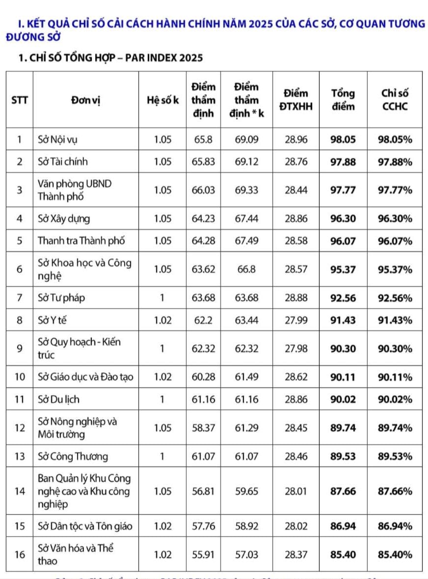 Hà Nội công bố kết quả Chỉ số cải cách hành chính năm 2025- Ảnh 4.