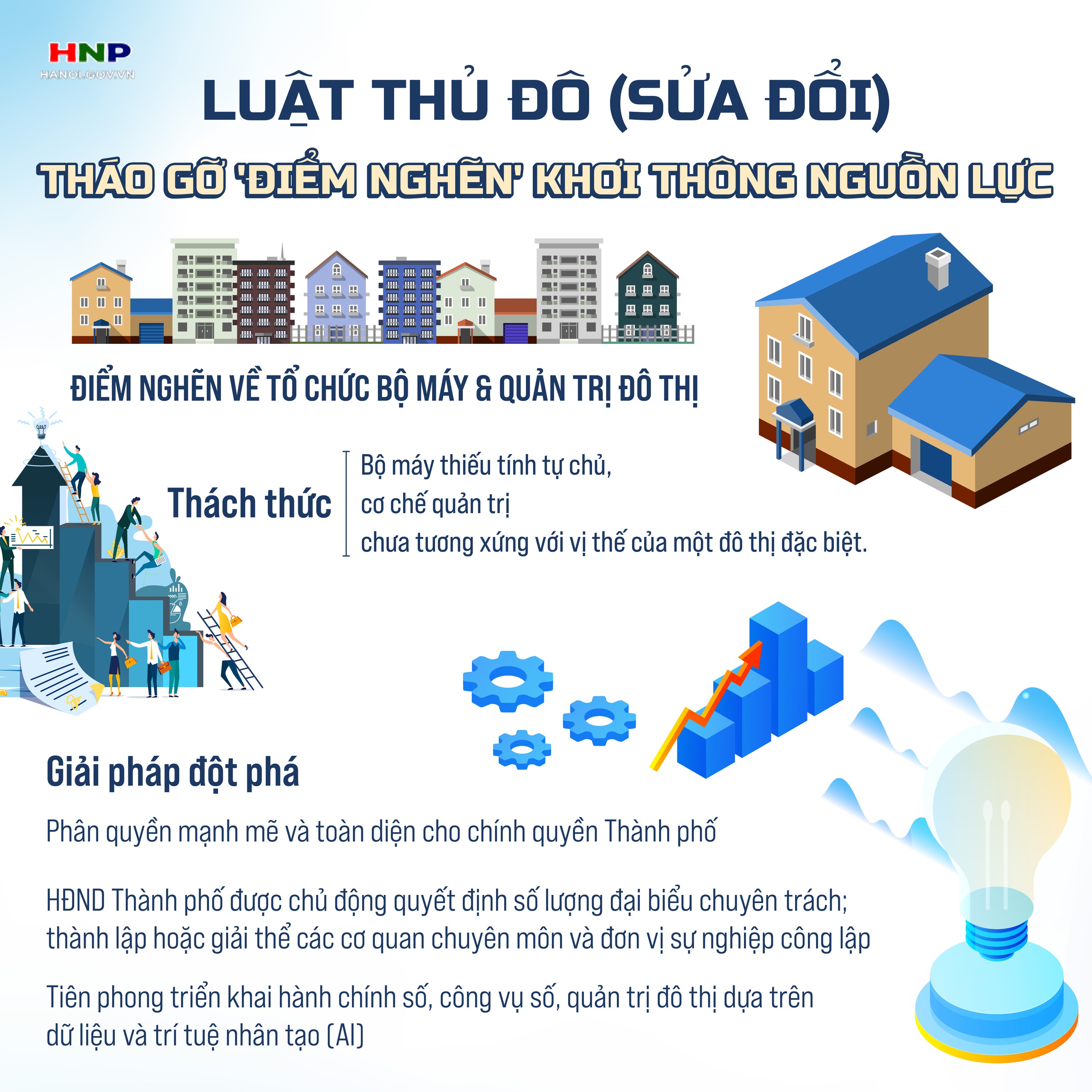 Dự thảo Luật Thủ đô (sửa đổi): Tháo gỡ 'điểm nghẽn' khơi thông nguồn lực- Ảnh 1.