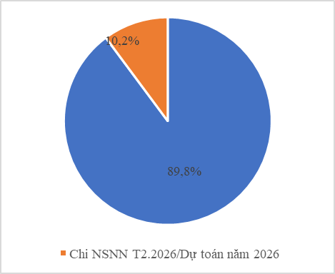 Tình hình phát triển kinh tế - xã hội tháng 2 năm 2026 của thành phố Hà Nội- Ảnh 2.