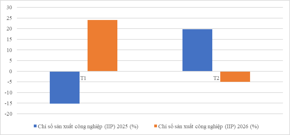 Tình hình phát triển kinh tế - xã hội tháng 2 năm 2026 của thành phố Hà Nội- Ảnh 3.