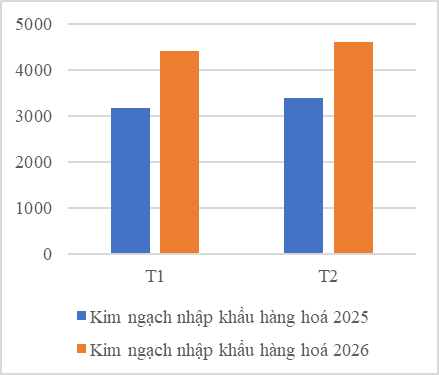 Tình hình phát triển kinh tế - xã hội tháng 2 năm 2026 của thành phố Hà Nội- Ảnh 4.