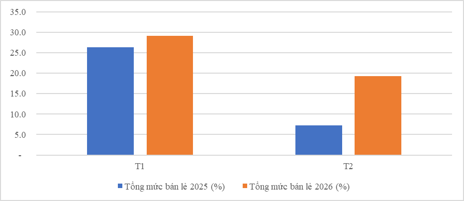 Tình hình phát triển kinh tế - xã hội tháng 2 năm 2026 của thành phố Hà Nội- Ảnh 6.