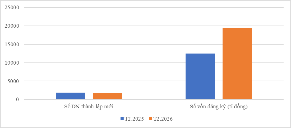 Tình hình phát triển kinh tế - xã hội tháng 2 năm 2026 của thành phố Hà Nội- Ảnh 8.