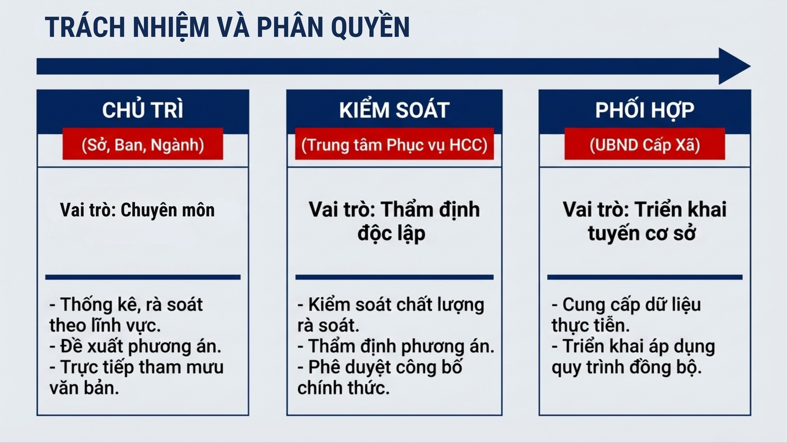 Đơn giản hoá, chuẩn hoá TTHC nội bộ trong các cơ quan hành chính- Ảnh 6.