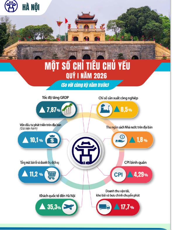 Báo cáo tình hình kinh tế - xã hội tháng Ba và quý I năm 2026 của Thủ đô Hà Nội- Ảnh 1.