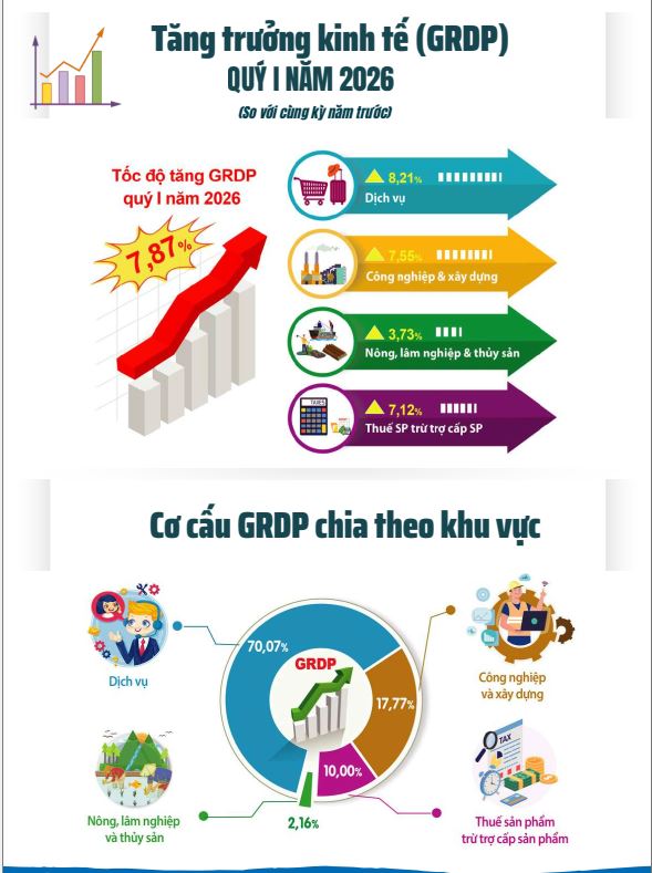 Báo cáo tình hình kinh tế - xã hội tháng Ba và quý I năm 2026 của Thủ đô Hà Nội- Ảnh 2.