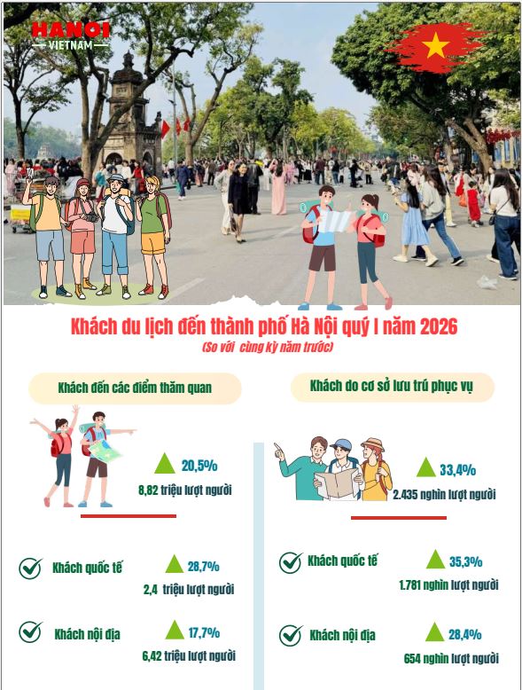 Báo cáo tình hình kinh tế - xã hội tháng Ba và quý I năm 2026 của Thủ đô Hà Nội- Ảnh 3.