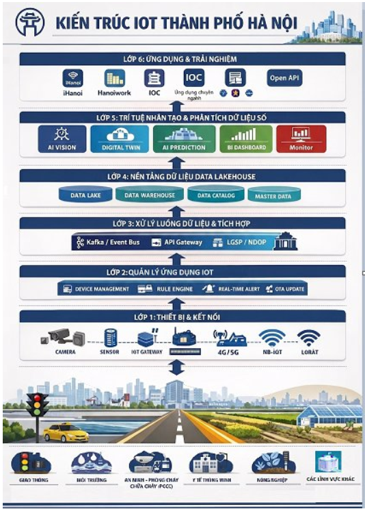 Hà Nội ban hành Đề án tổng thể ứng dụng IoT: Xây dựng nền tảng dữ liệu thời gian thực cho đô thị thông minh- Ảnh 1.