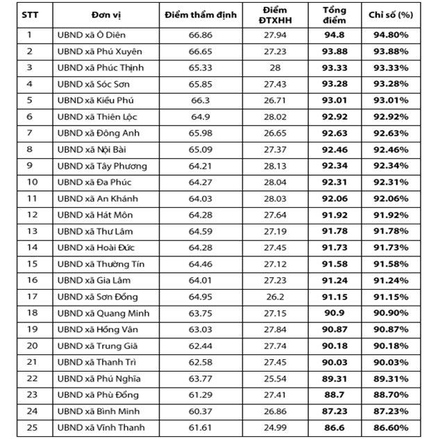 Xã Phúc Thịnh ban hành Kế hoạch cải thiện, nâng cao Chỉ số cải cách hành chính (PAR INDEX), Chỉ số hài lòng của người dân, tổ chức đối với sự phục vụ của các cơ quan hành chính nhà nước (SIPAS) năm 2026- Ảnh 1.