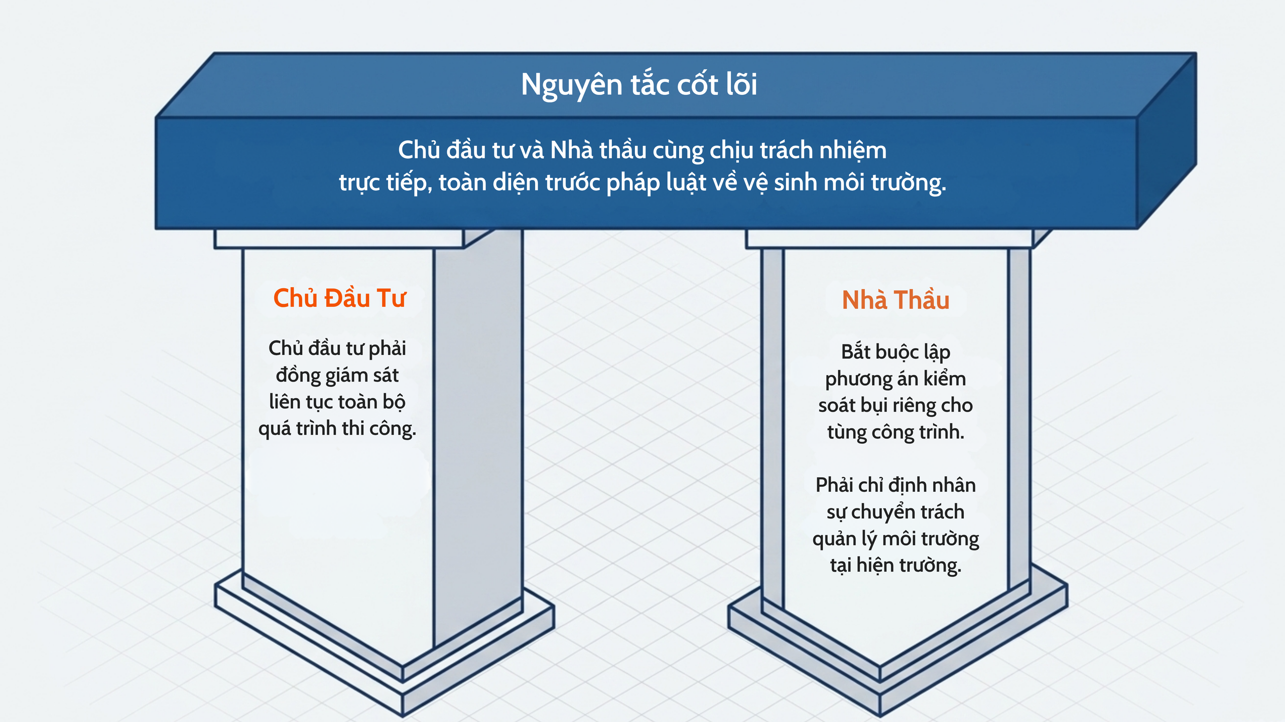 Tăng cường đảm bảo vệ sinh môi trường tại các dự án đầu tư xây dựng- Ảnh 2.