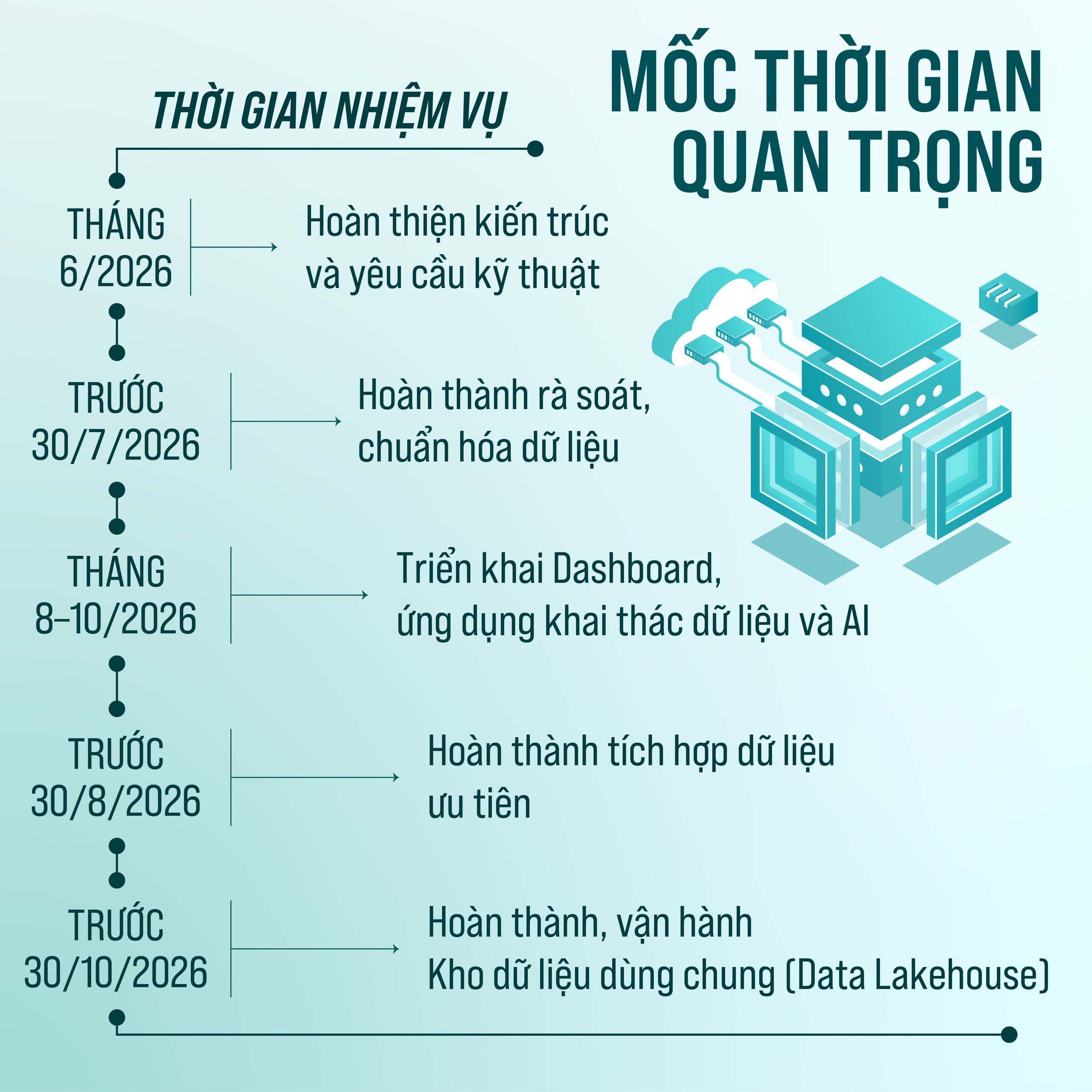 Tổ chức tích hợp, di trú và chuẩn hóa dữ liệu về Kho dữ liệu dùng chung Thành phố- Ảnh 3.