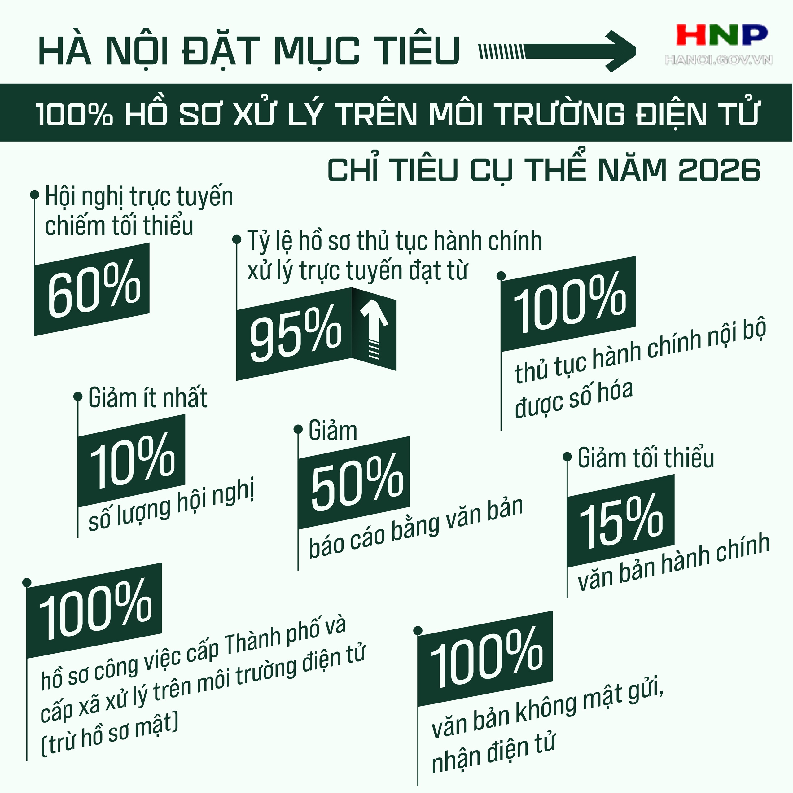 Hà Nội đặt mục tiêu 100% hồ sơ xử lý trên môi trường điện tử- Ảnh 1.