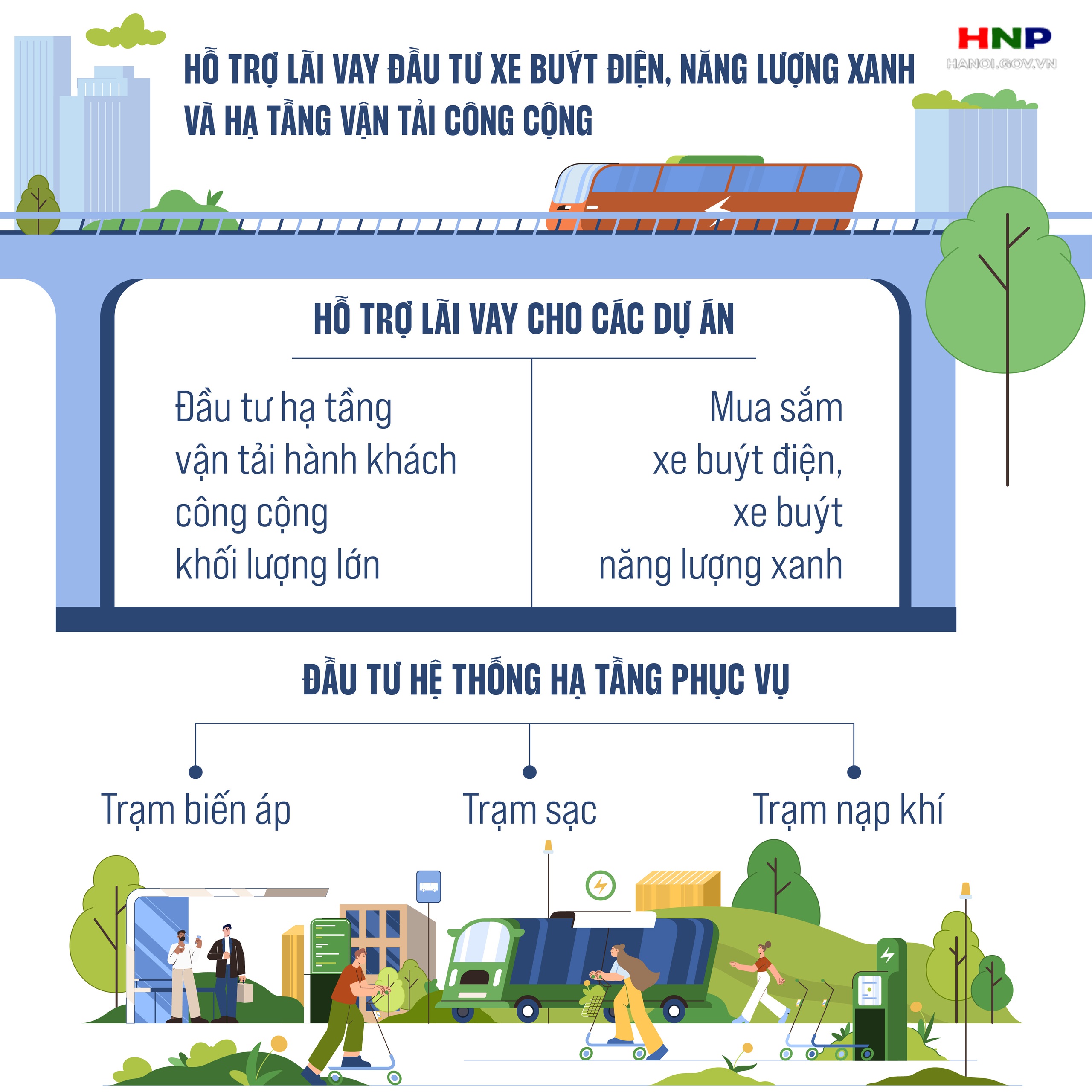 Quy trình nhận hỗ trợ lãi vay đầu tư xe buýt điện và xây trạm sạc- Ảnh 1.