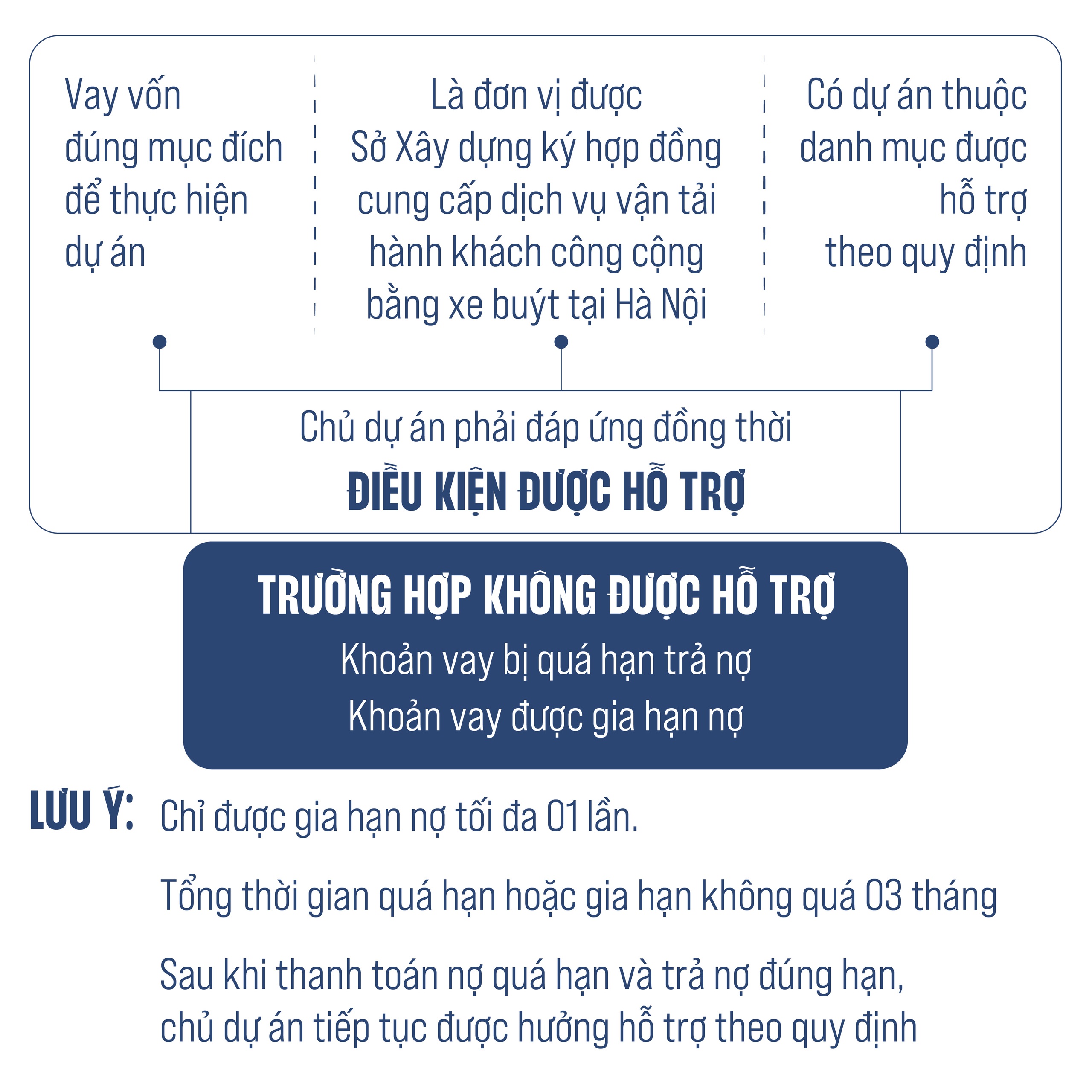 Quy trình nhận hỗ trợ lãi vay đầu tư xe buýt điện và xây trạm sạc- Ảnh 5.