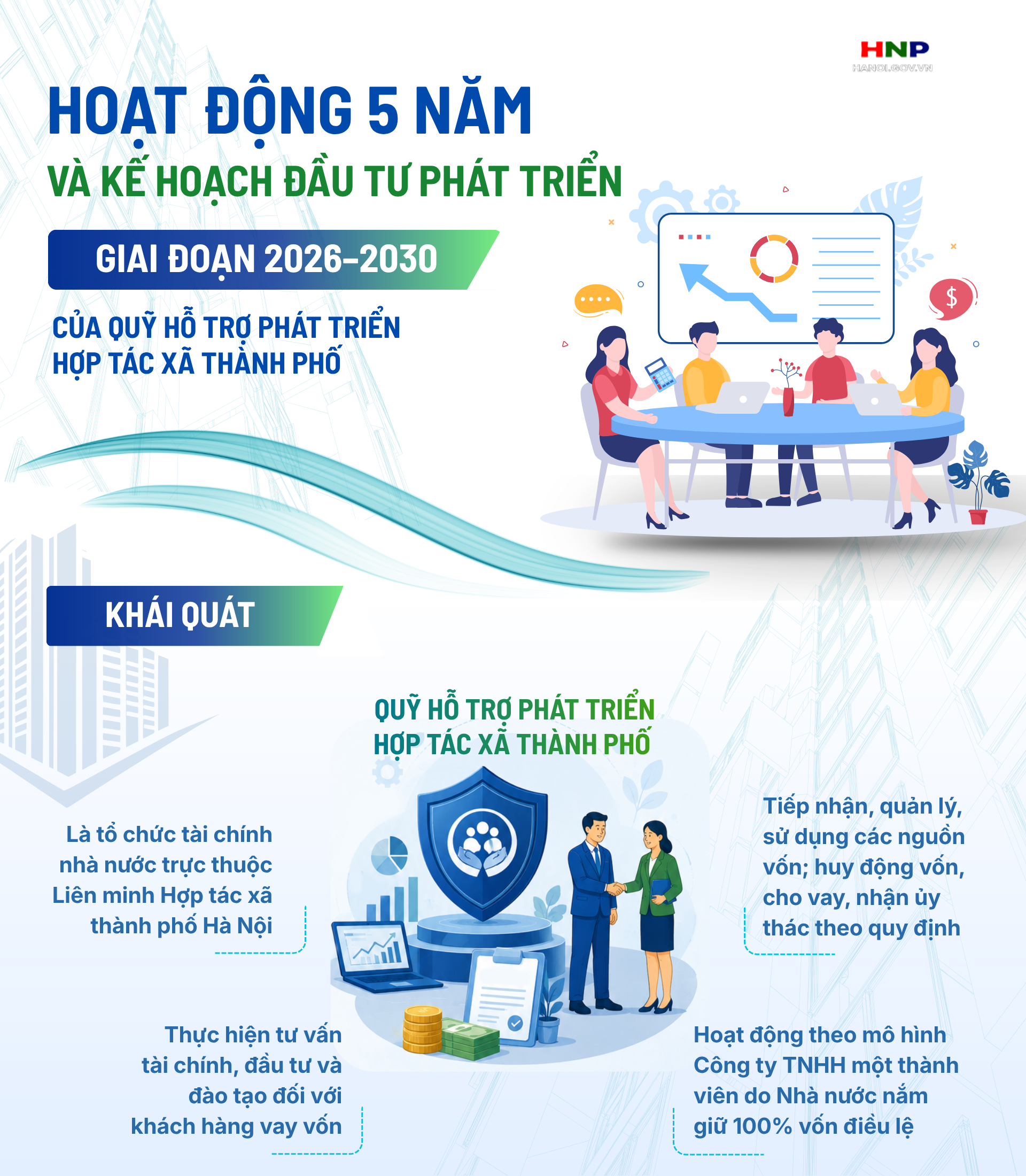 Kế hoạch đầu tư phát triển Quỹ Hỗ trợ phát triển hợp tác xã giai đoạn 2026-2030- Ảnh 1.
