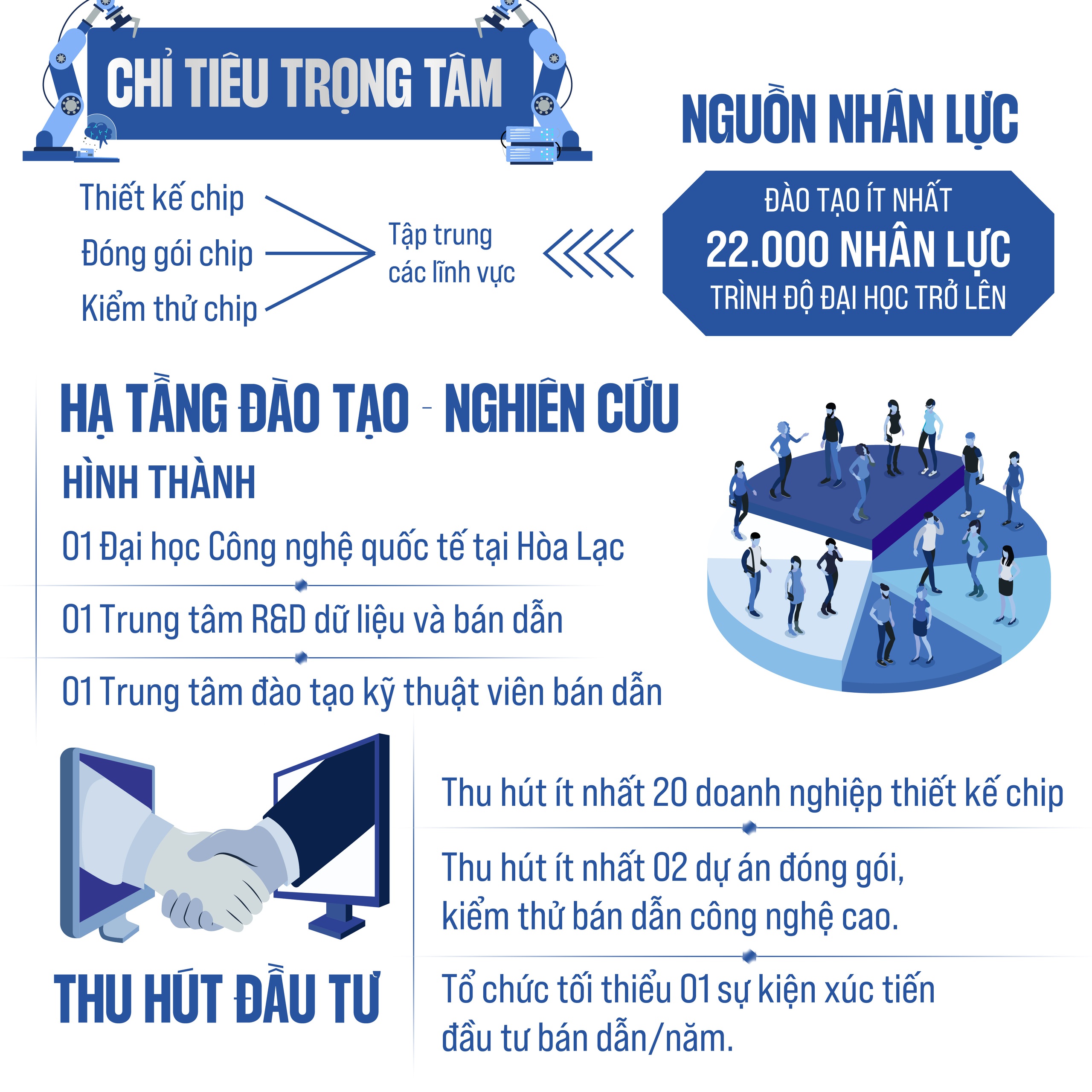 Kế hoạch phát triển bán dẫn: Tập trung thiết kế, đóng gói và làm chủ công nghệ- Ảnh 2.
