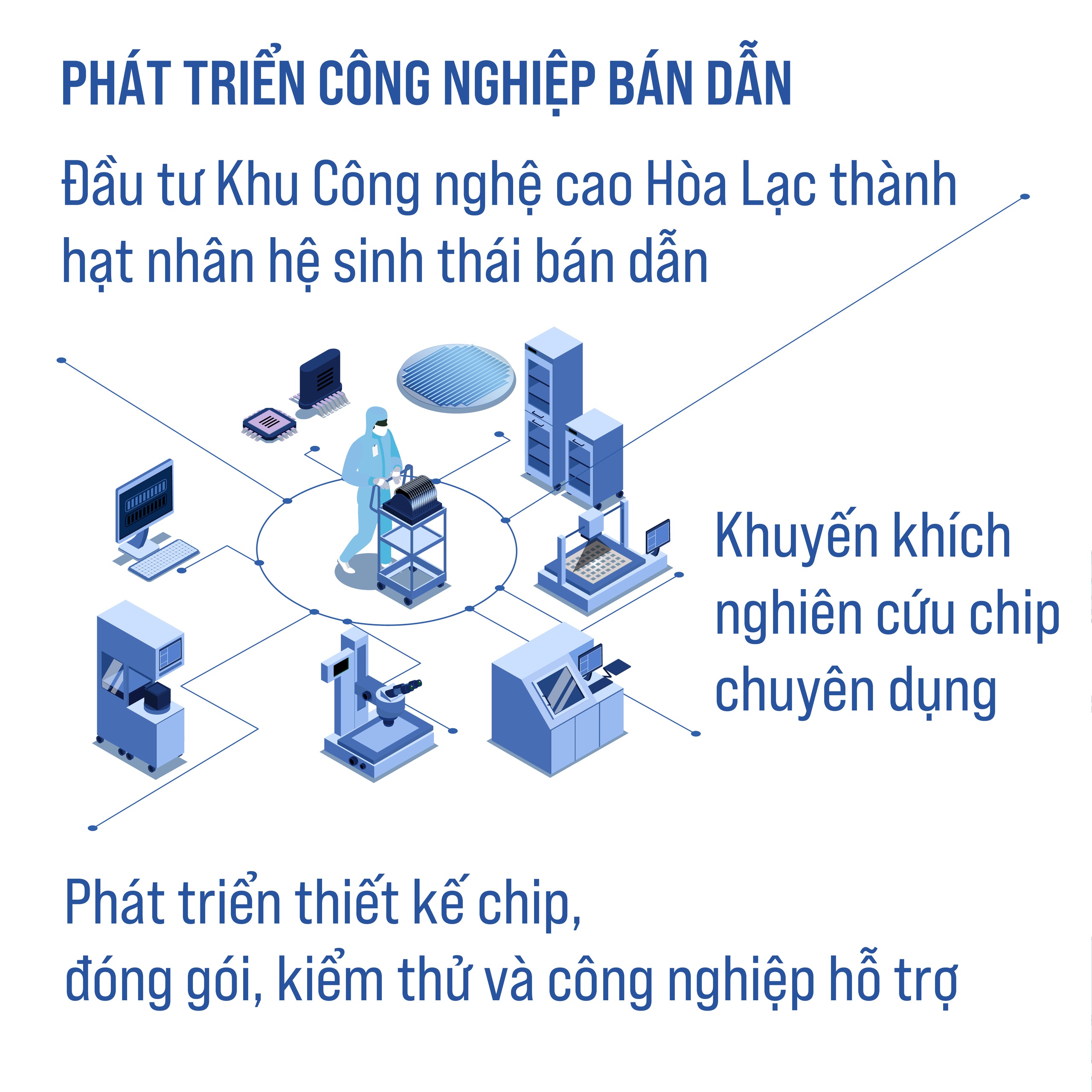 Kế hoạch phát triển bán dẫn: Tập trung thiết kế, đóng gói và làm chủ công nghệ- Ảnh 4.