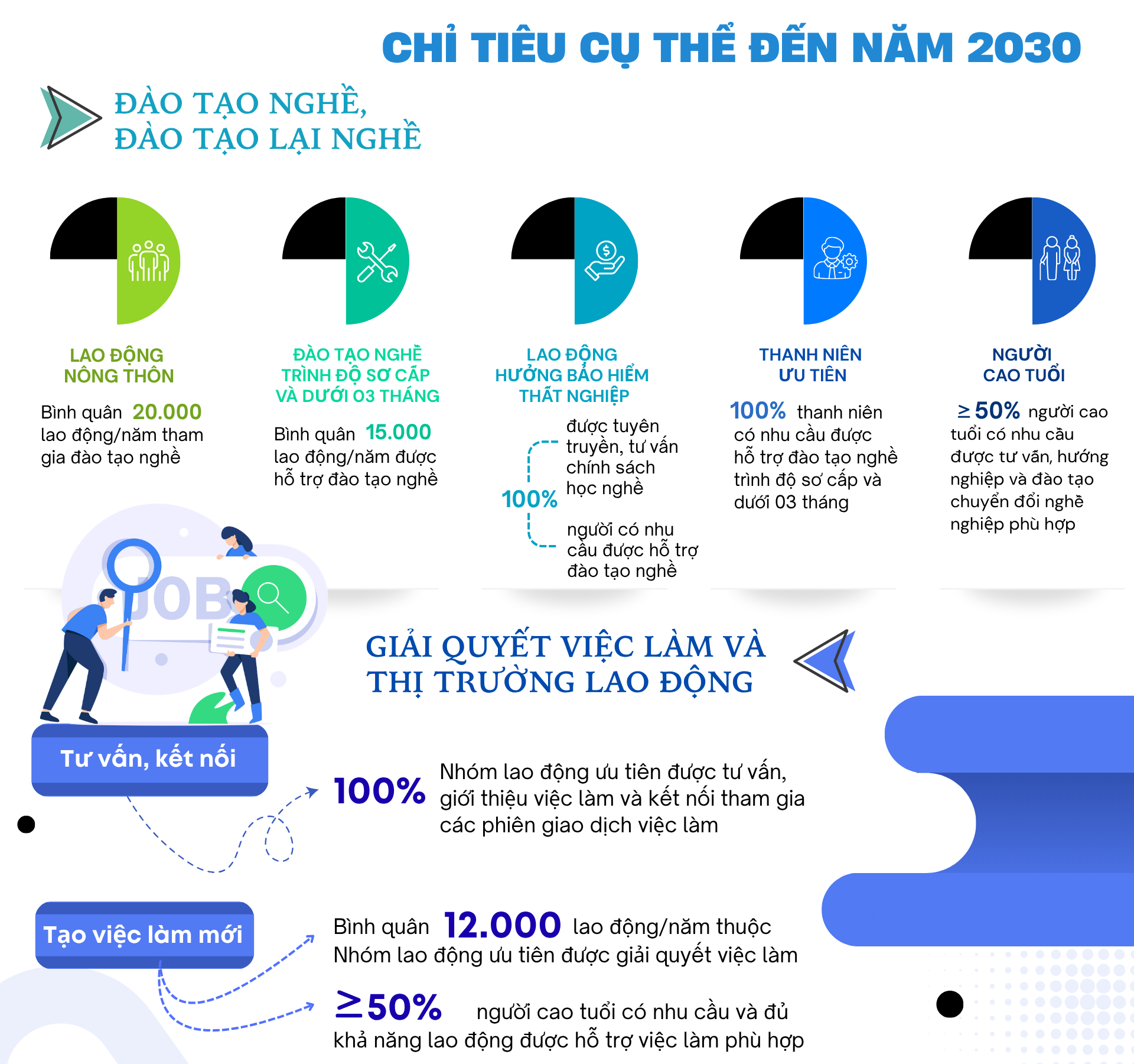 Hỗ trợ đào tạo nghề, giải quyết việc làm cho nhóm lao động ưu tiên - Ảnh 3.
