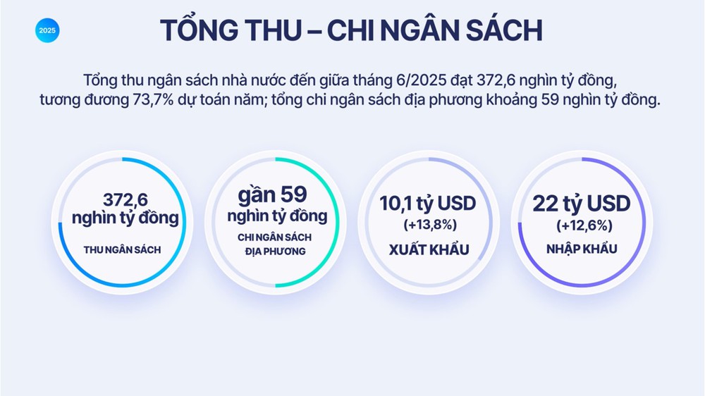 Hà Nội: Tăng tốc phát triển, giữ vững đà tăng trưởng 6 tháng cuối năm 2025- Ảnh 2.
