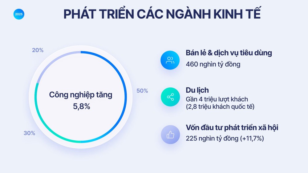 Hà Nội: Tăng tốc phát triển, giữ vững đà tăng trưởng 6 tháng cuối năm 2025- Ảnh 3.