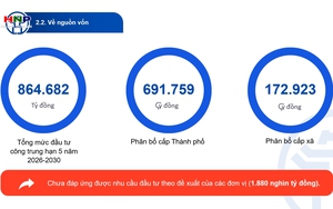 Hà Nội dự kiến chi hơn 864 nghìn tỷ đồng đầu tư công giai đoạn 2026-2030