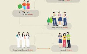 Phê duyệt quy trình nội bộ giải quyết thủ tục hành chính mới ban hành lĩnh vực giáo dục và đào tạo thuộc hệ thống giáo dục quốc dân